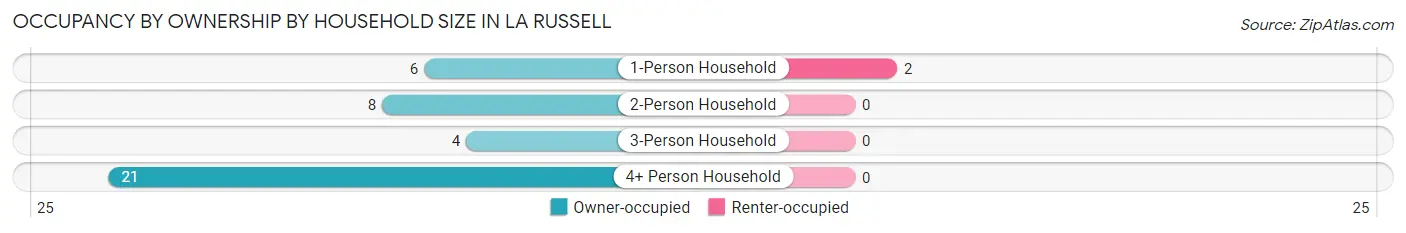 Occupancy by Ownership by Household Size in La Russell