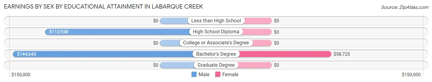 Earnings by Sex by Educational Attainment in LaBarque Creek