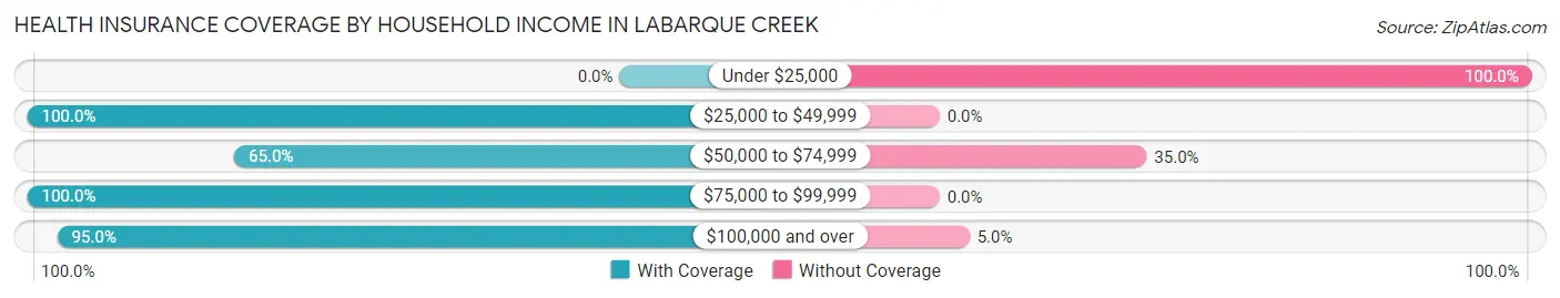 Health Insurance Coverage by Household Income in LaBarque Creek