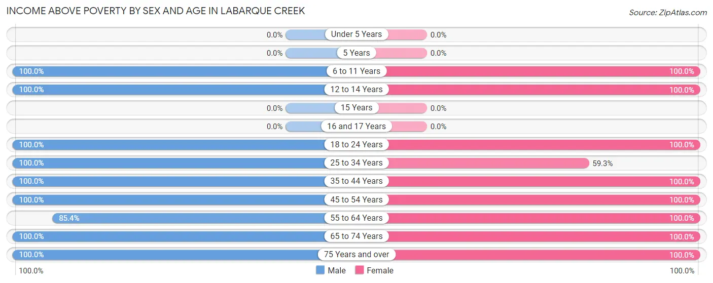 Income Above Poverty by Sex and Age in LaBarque Creek