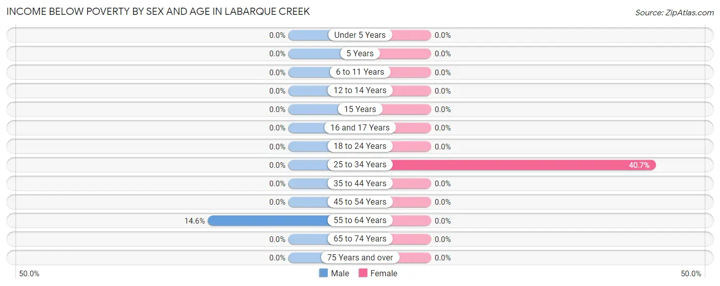 Income Below Poverty by Sex and Age in LaBarque Creek