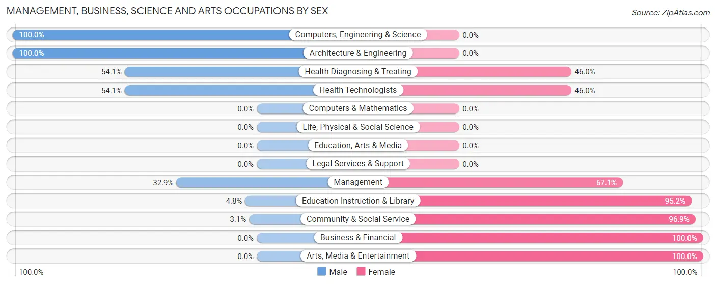 Management, Business, Science and Arts Occupations by Sex in LaBarque Creek