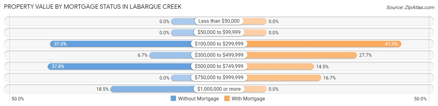 Property Value by Mortgage Status in LaBarque Creek