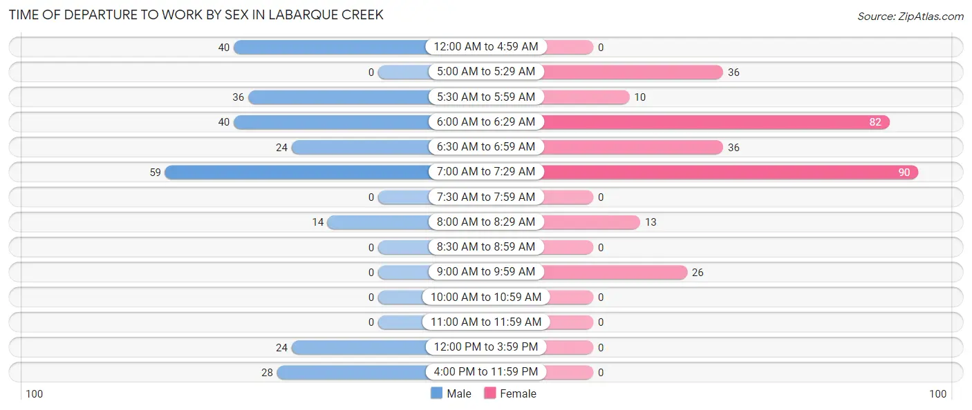 Time of Departure to Work by Sex in LaBarque Creek