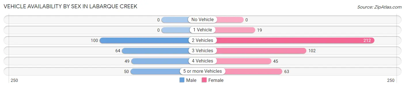 Vehicle Availability by Sex in LaBarque Creek