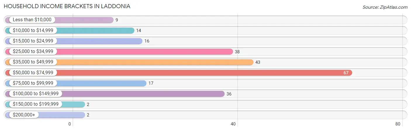 Household Income Brackets in Laddonia