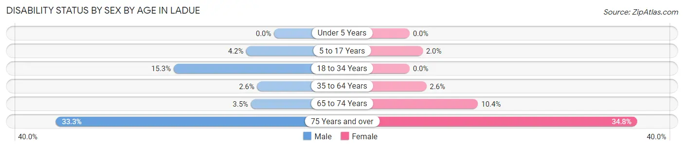 Disability Status by Sex by Age in Ladue