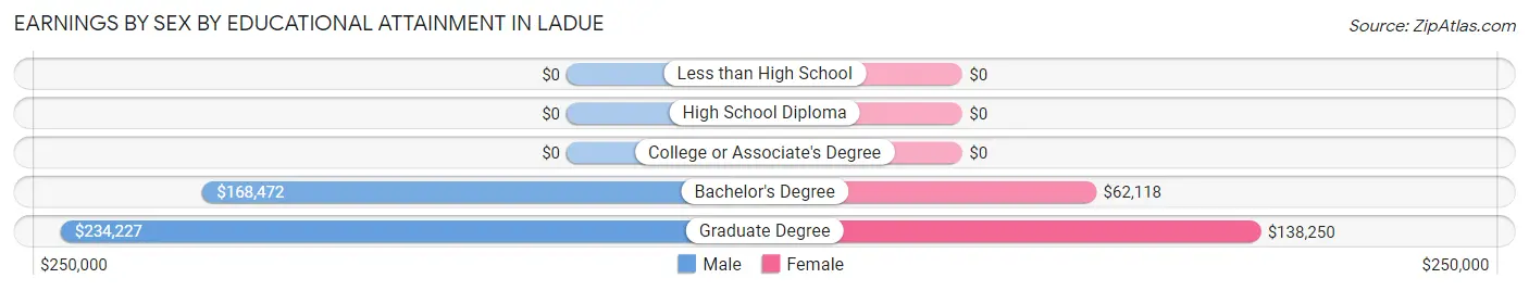 Earnings by Sex by Educational Attainment in Ladue