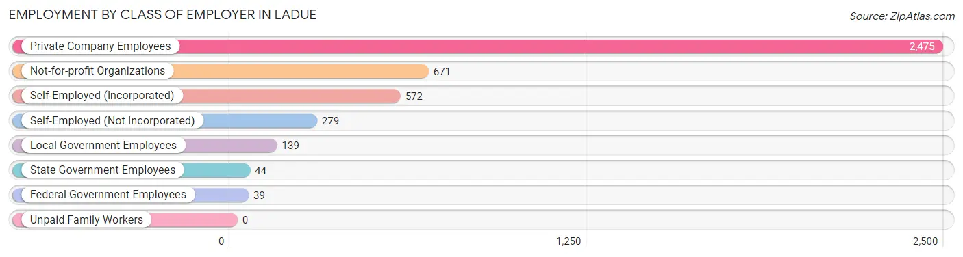 Employment by Class of Employer in Ladue