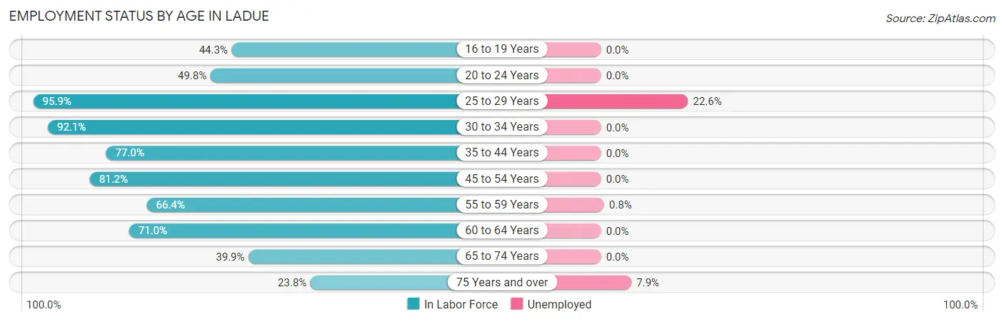 Employment Status by Age in Ladue