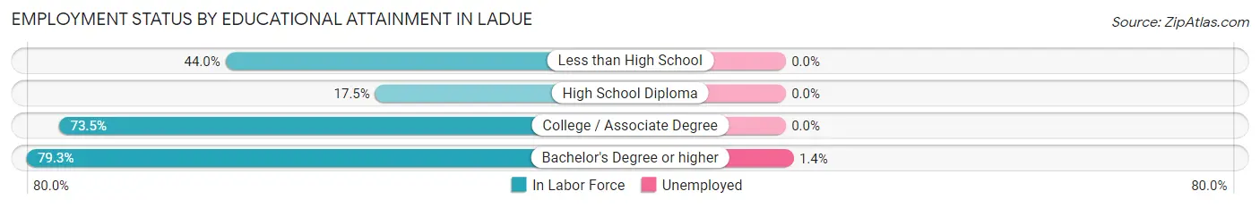 Employment Status by Educational Attainment in Ladue
