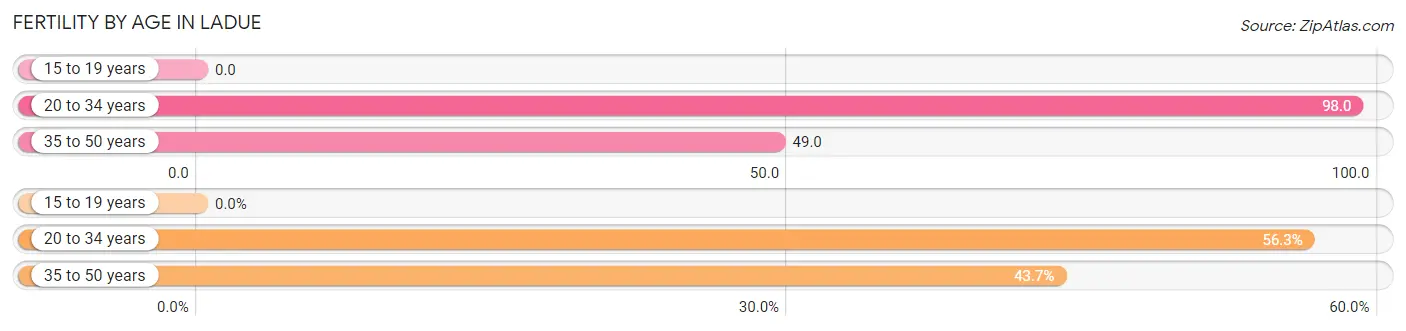 Female Fertility by Age in Ladue