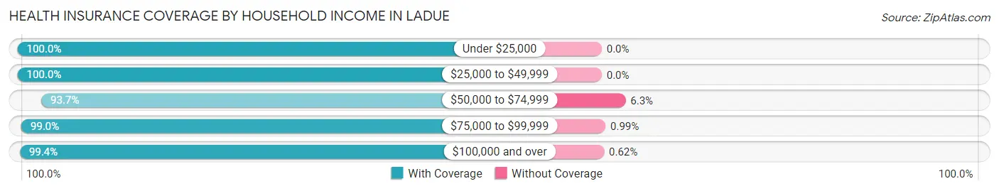 Health Insurance Coverage by Household Income in Ladue