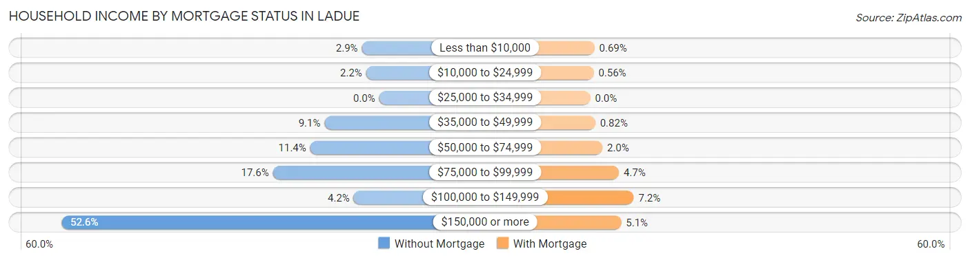 Household Income by Mortgage Status in Ladue