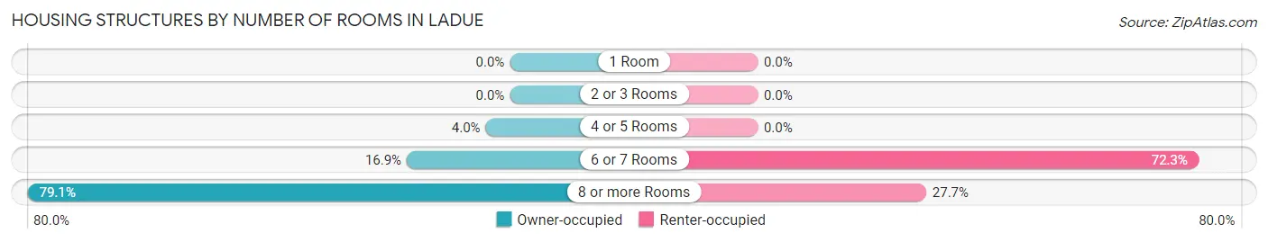 Housing Structures by Number of Rooms in Ladue