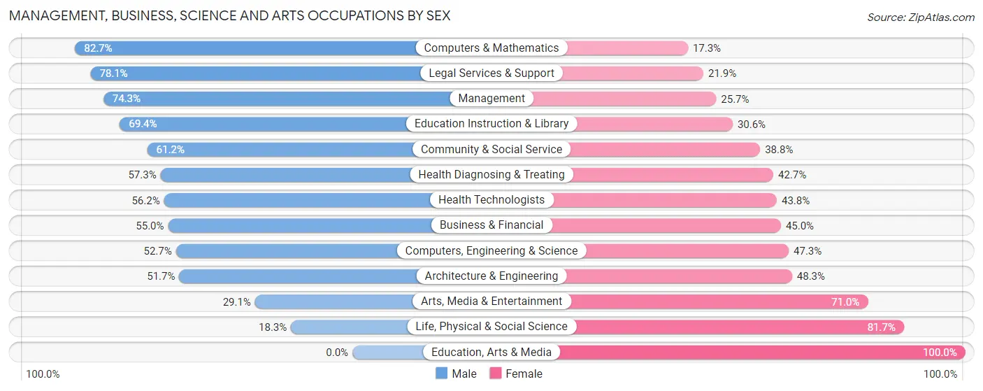 Management, Business, Science and Arts Occupations by Sex in Ladue