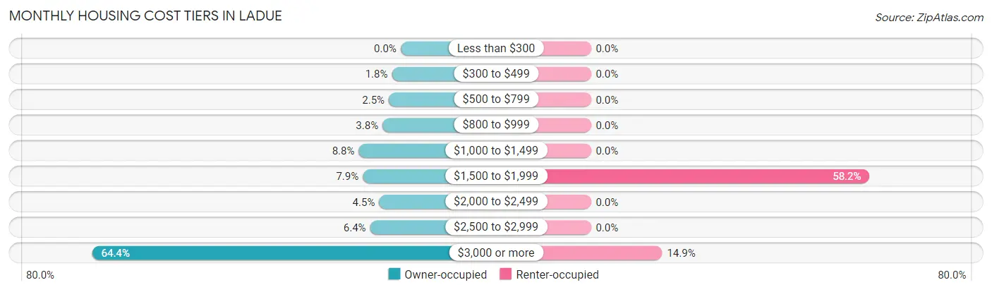 Monthly Housing Cost Tiers in Ladue