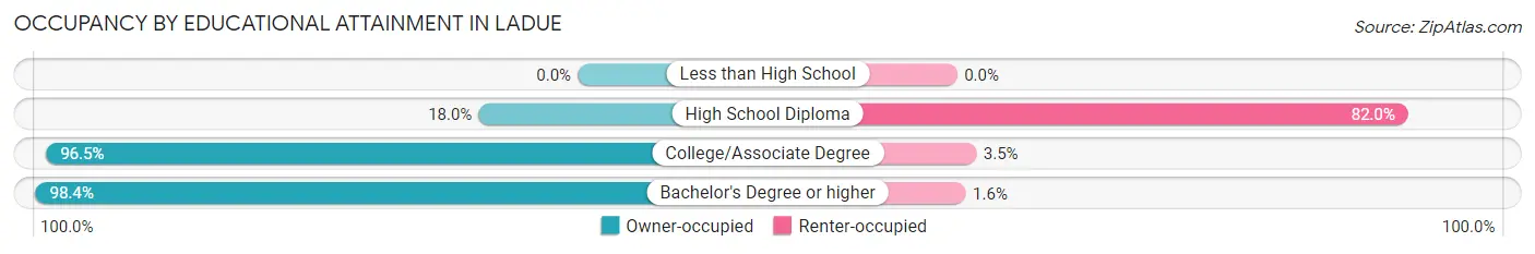Occupancy by Educational Attainment in Ladue