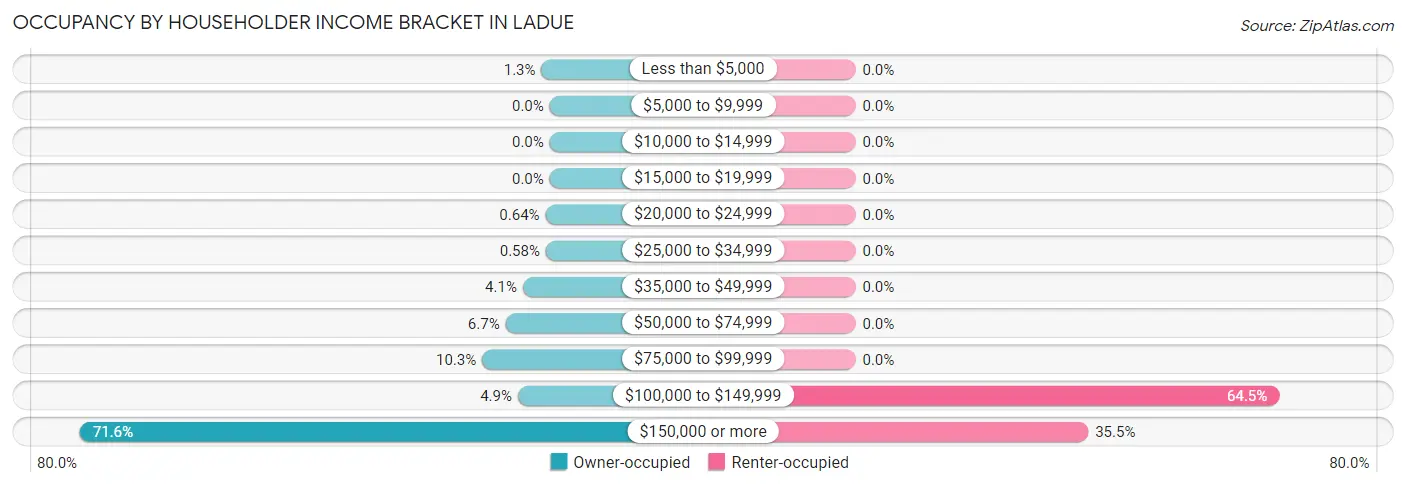 Occupancy by Householder Income Bracket in Ladue