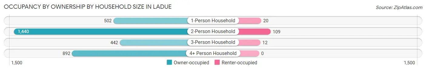 Occupancy by Ownership by Household Size in Ladue