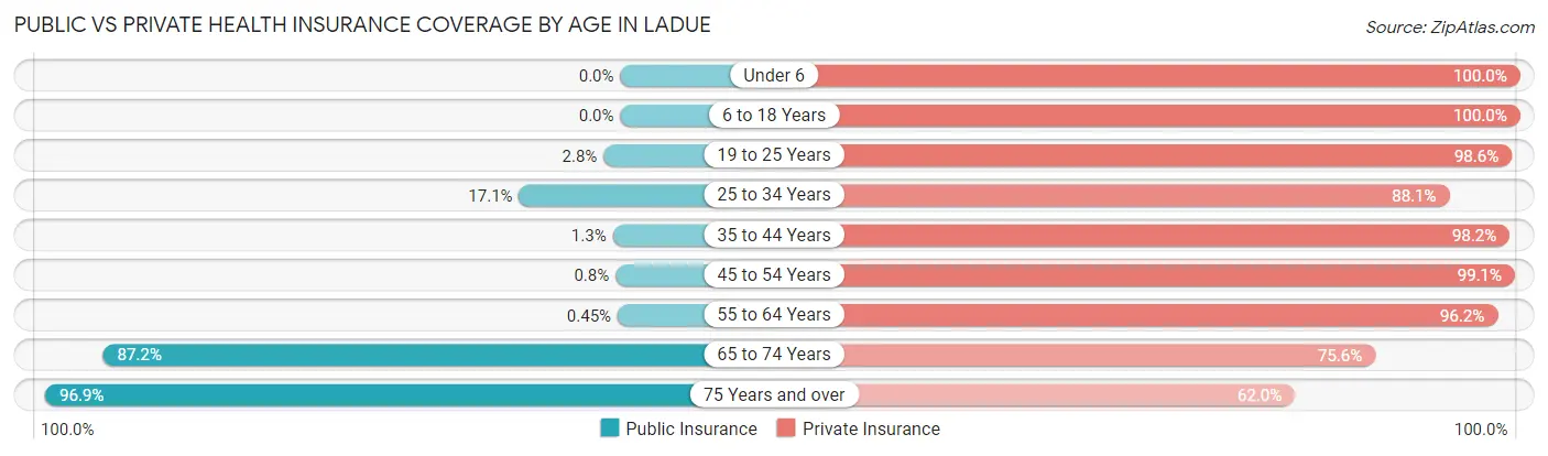 Public vs Private Health Insurance Coverage by Age in Ladue