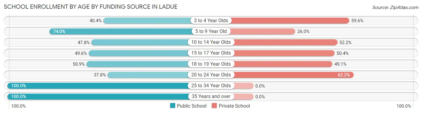 School Enrollment by Age by Funding Source in Ladue