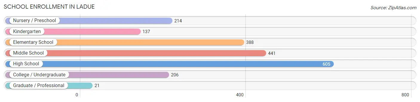 School Enrollment in Ladue