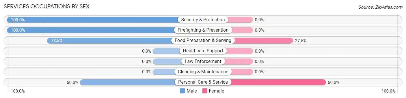 Services Occupations by Sex in Ladue