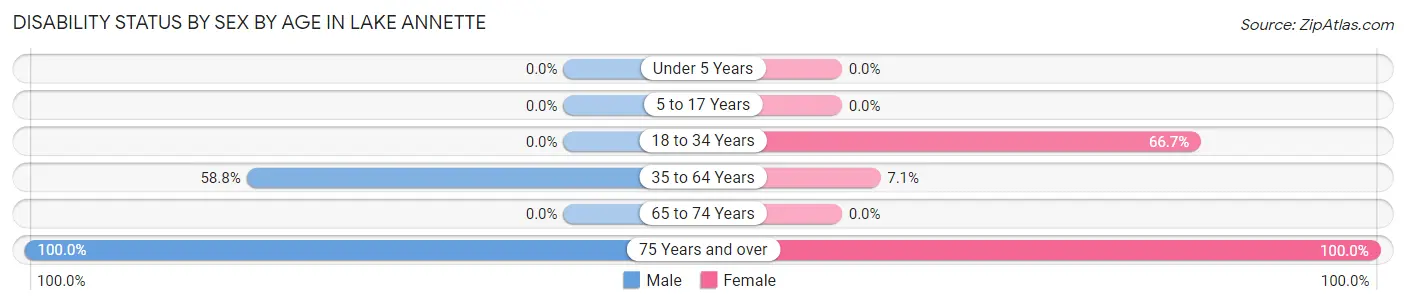 Disability Status by Sex by Age in Lake Annette