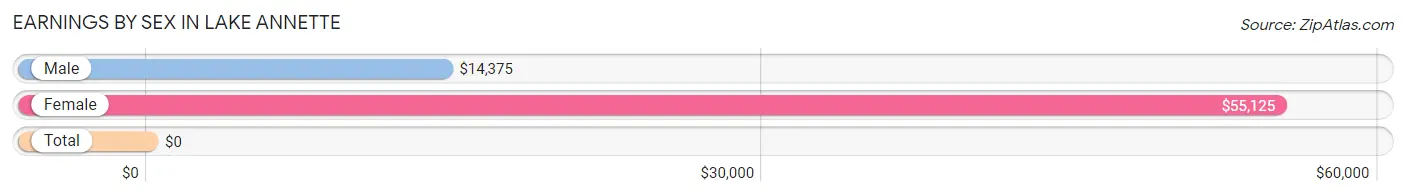 Earnings by Sex in Lake Annette