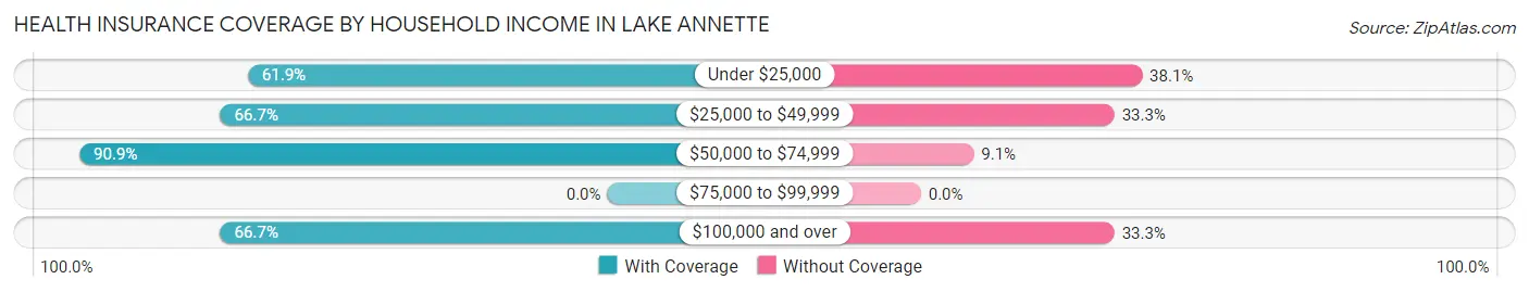 Health Insurance Coverage by Household Income in Lake Annette