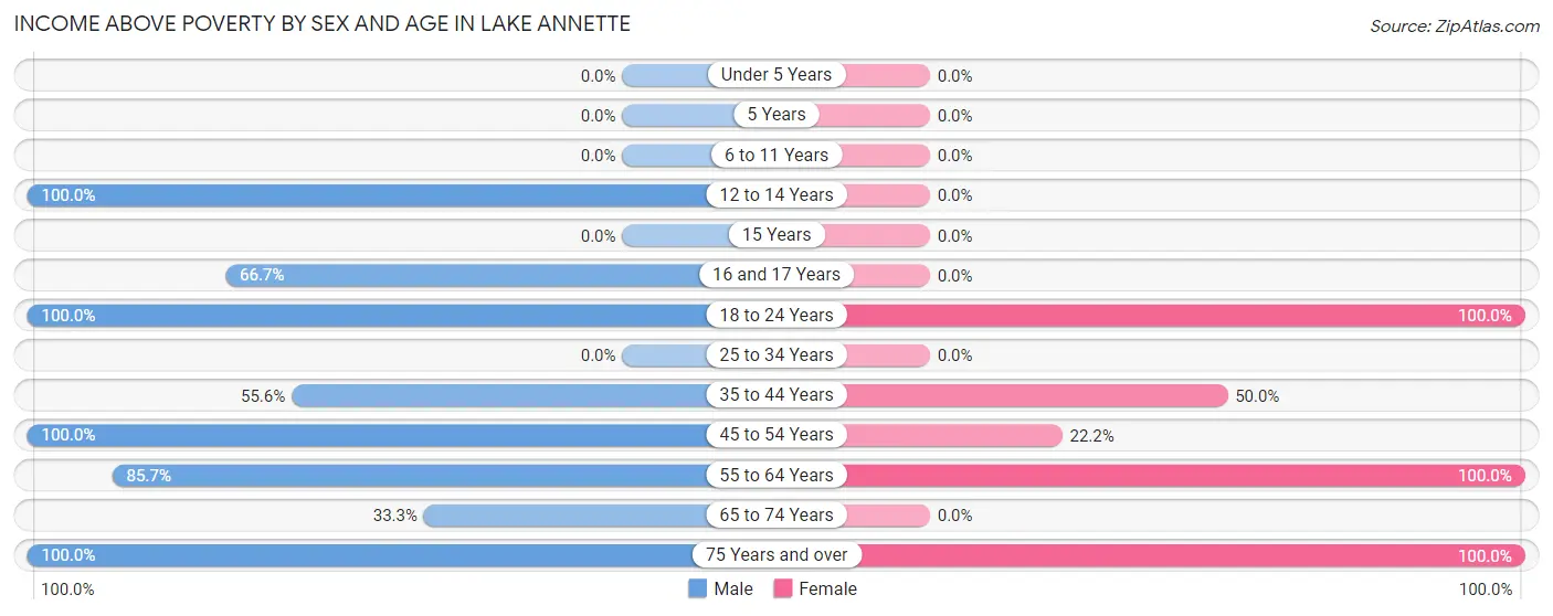 Income Above Poverty by Sex and Age in Lake Annette