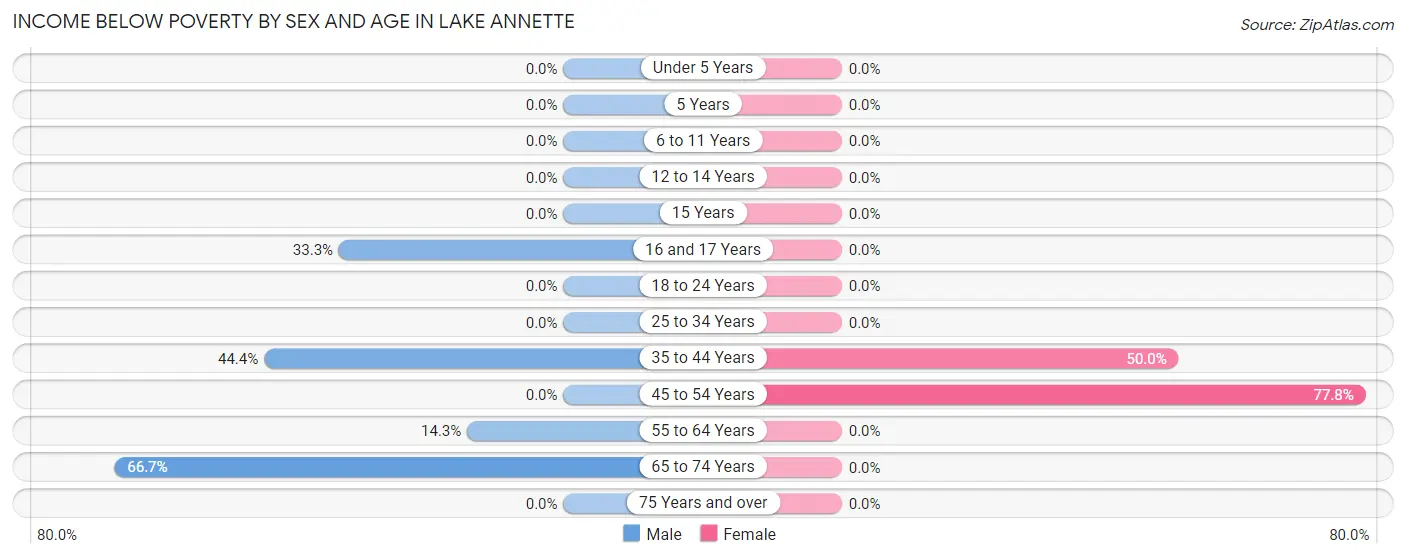 Income Below Poverty by Sex and Age in Lake Annette
