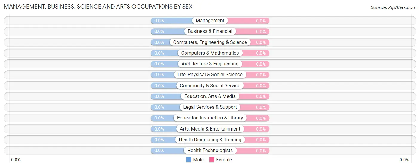Management, Business, Science and Arts Occupations by Sex in Lake Annette