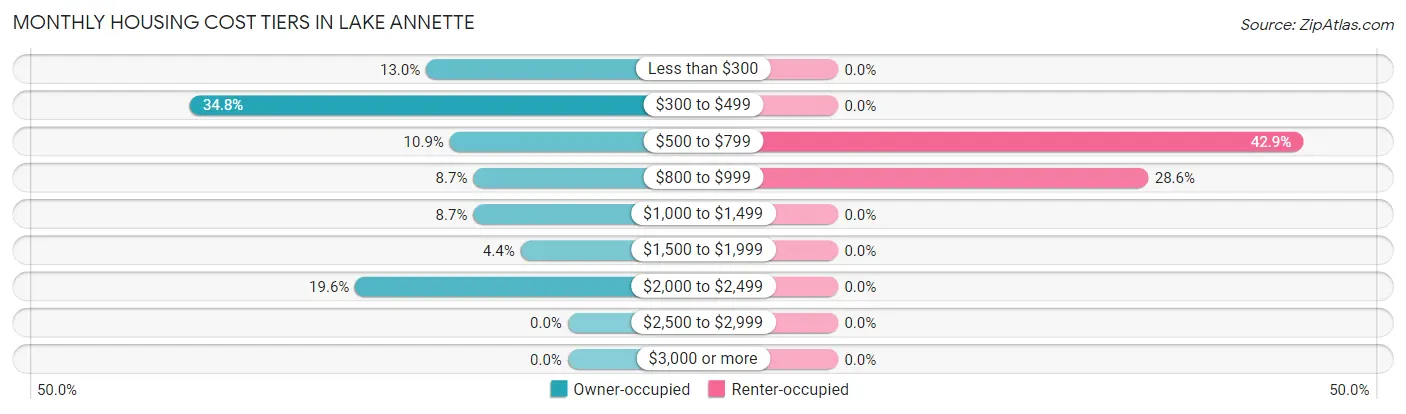 Monthly Housing Cost Tiers in Lake Annette