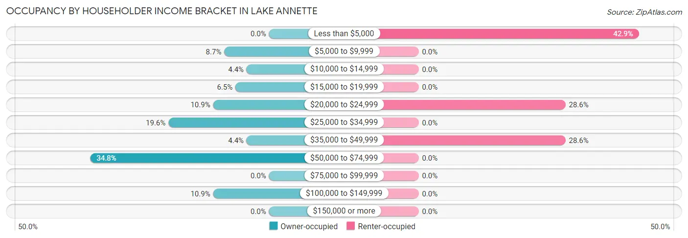 Occupancy by Householder Income Bracket in Lake Annette