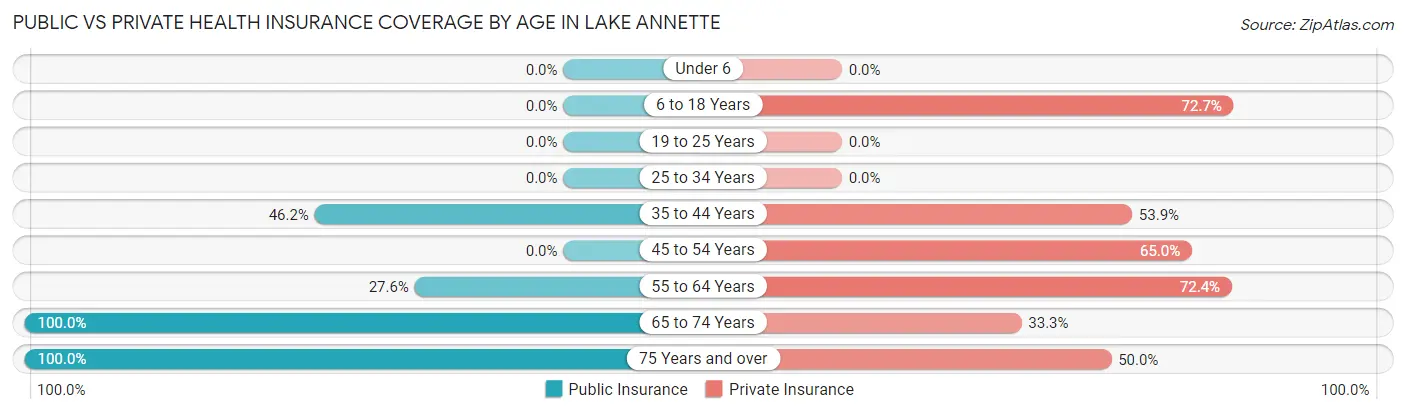 Public vs Private Health Insurance Coverage by Age in Lake Annette