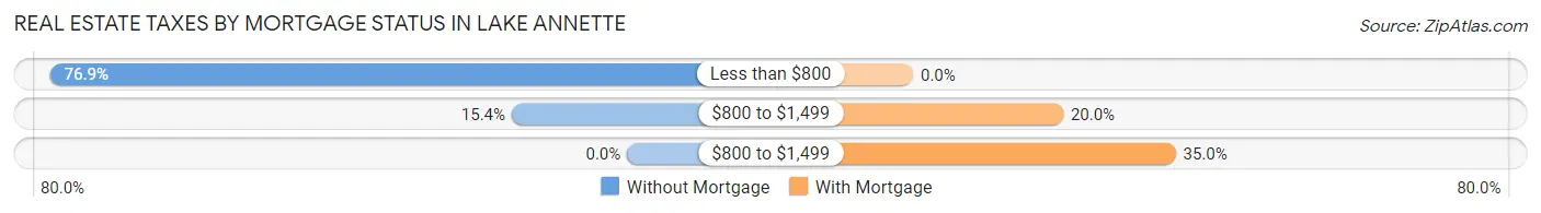 Real Estate Taxes by Mortgage Status in Lake Annette