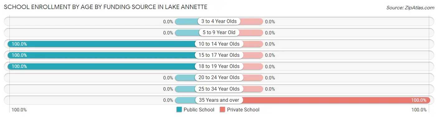 School Enrollment by Age by Funding Source in Lake Annette