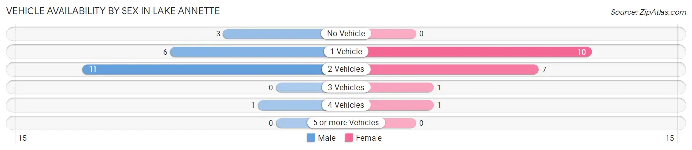Vehicle Availability by Sex in Lake Annette
