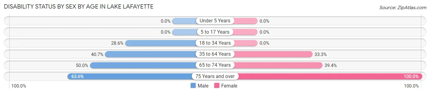 Disability Status by Sex by Age in Lake Lafayette