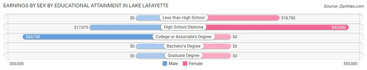 Earnings by Sex by Educational Attainment in Lake Lafayette