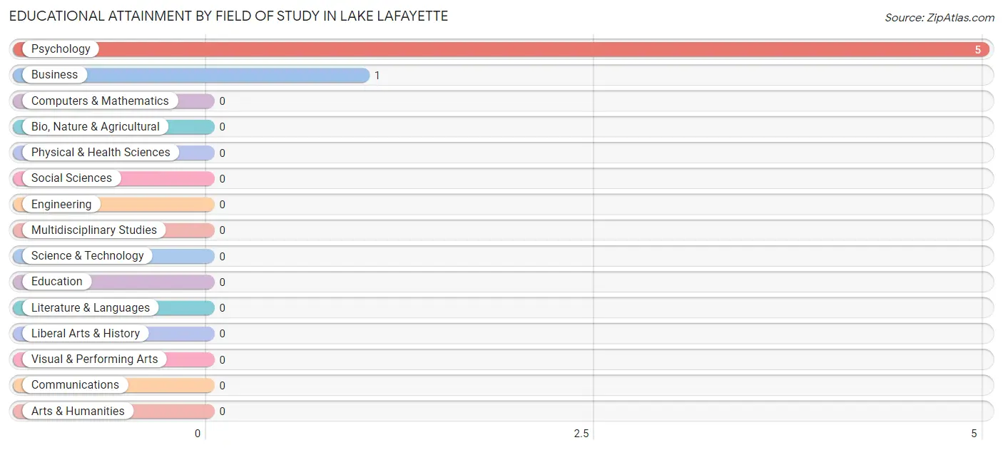 Educational Attainment by Field of Study in Lake Lafayette