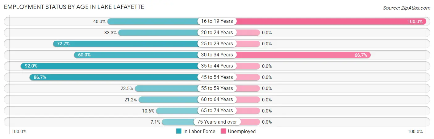 Employment Status by Age in Lake Lafayette