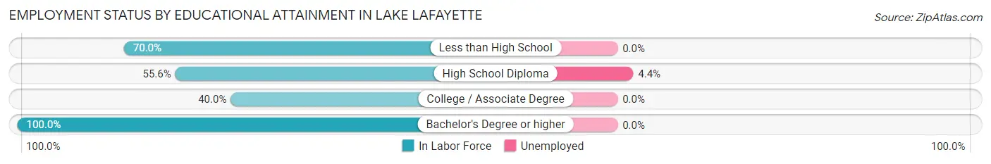 Employment Status by Educational Attainment in Lake Lafayette