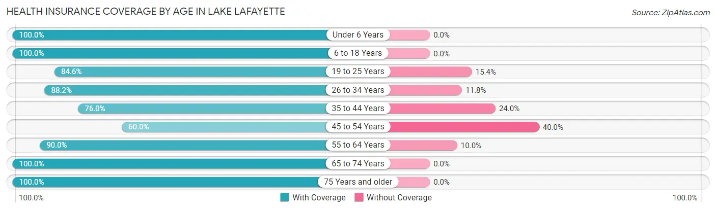 Health Insurance Coverage by Age in Lake Lafayette