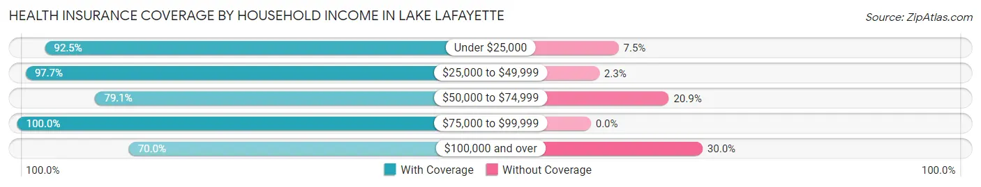 Health Insurance Coverage by Household Income in Lake Lafayette