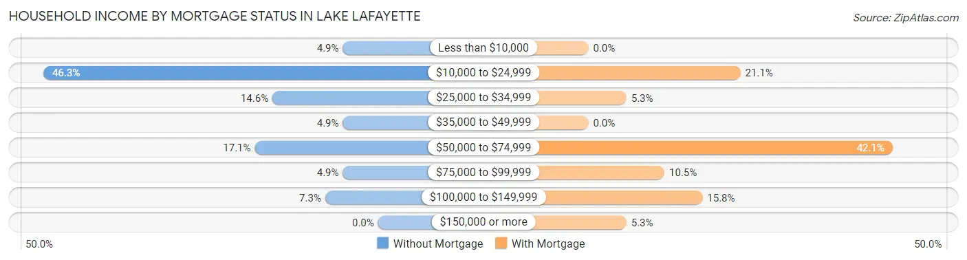 Household Income by Mortgage Status in Lake Lafayette