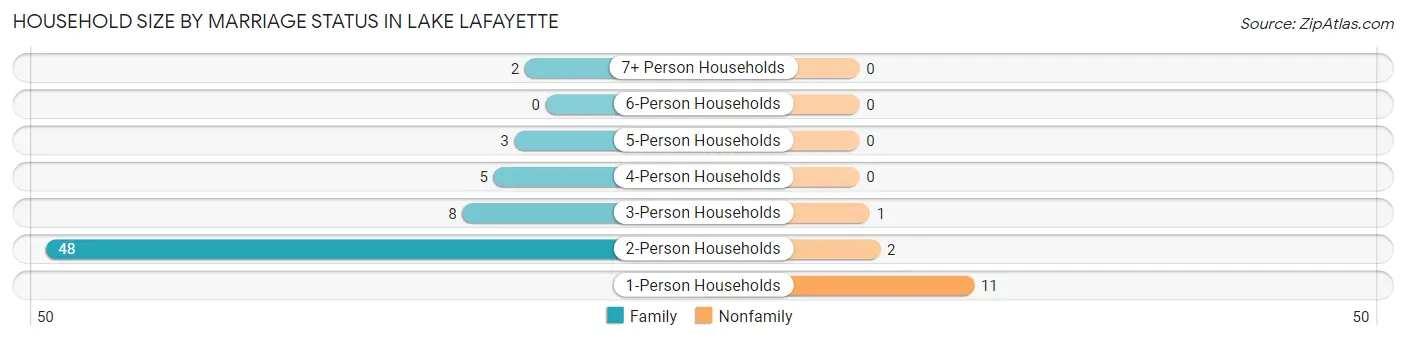 Household Size by Marriage Status in Lake Lafayette