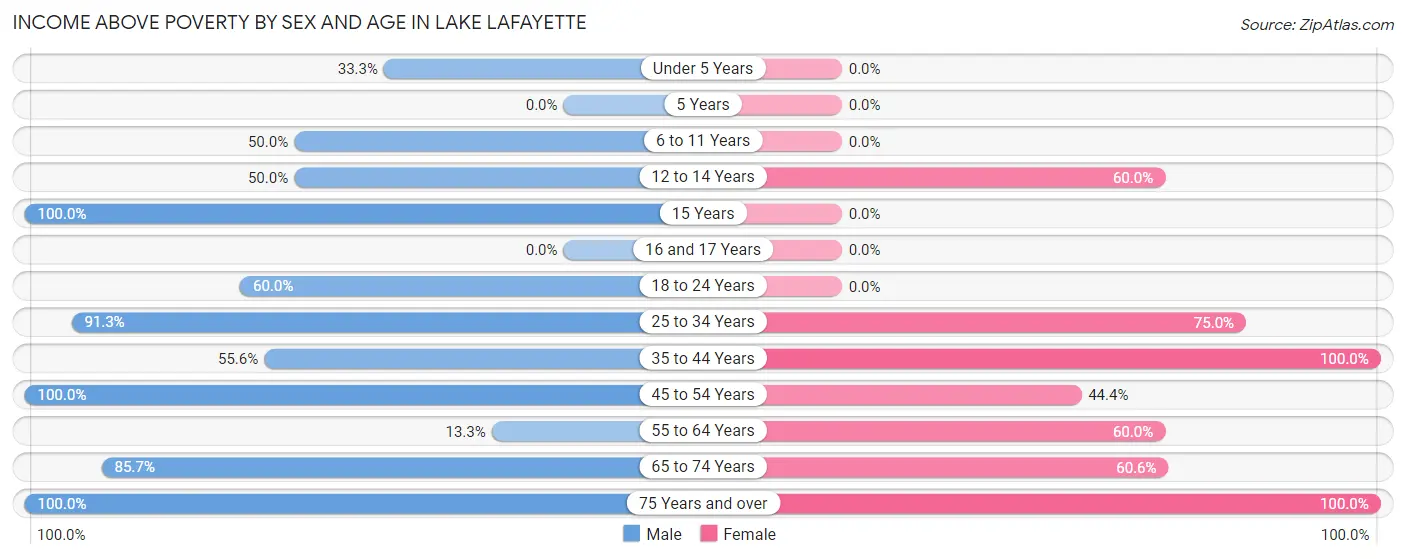 Income Above Poverty by Sex and Age in Lake Lafayette
